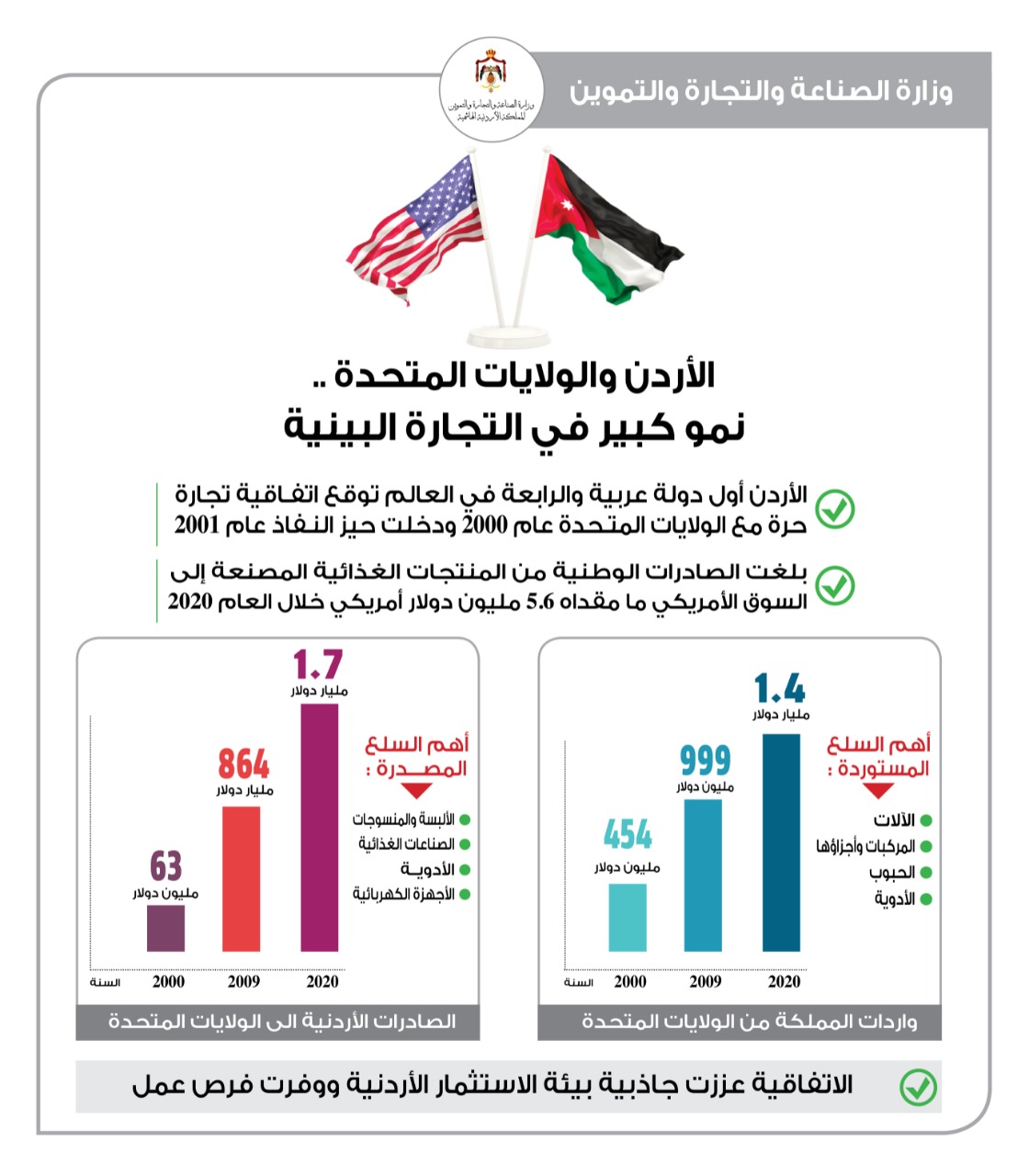 العلي: تحفيز صادرات القطاع الصناعي لتعزيز تنافسيته في الأسواق الخارجية
