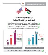 العلي: تحفيز صادرات القطاع الصناعي لتعزيز تنافسيته في الأسواق الخارجية