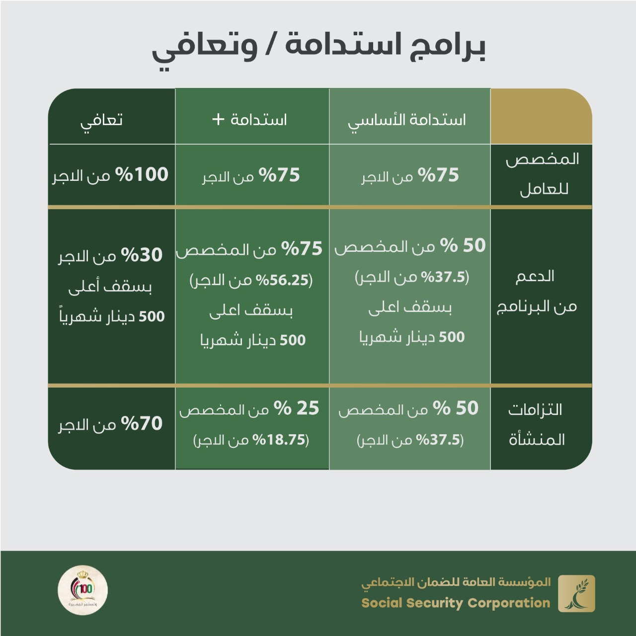 مهم من الضمان حول الاستفادة من برنامج تعافي