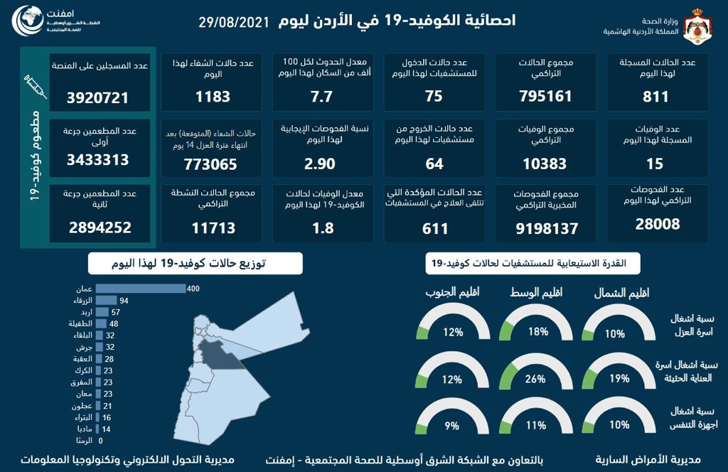 15 وفاة و811 إصابة جديدة بفيروس كورونا وإيجابية الفحوص 2.9