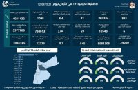 (3.04) بالمئة نسبة الفحوصات الإيجابية اليوم وتسجيل (6) وفيات و(883) إصابة محلية جديدة بفيروس كورونا