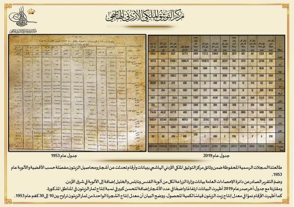 التوثيق الملكي يعرض وثيقة بيانات محاصيل الزيتون لعام 1953