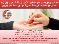 67389 عقد زواج و 17144 حالة طلاق خلال عام