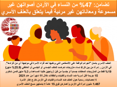 تضامن: إمرأة بين كل 4 نساء متزوجات في الأردن تعرضت للعنف