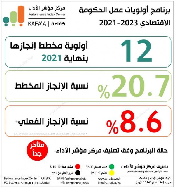تقرير: أولويات الحكومة متأخرة جداً