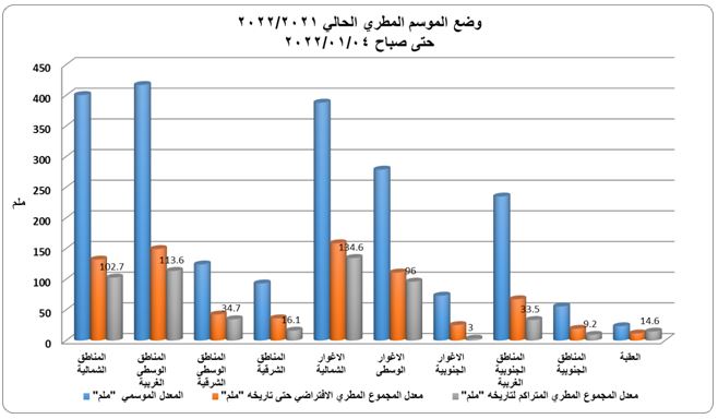 الأرصاد: الموسم المطري في الأردن لا يزال دون معدلاته