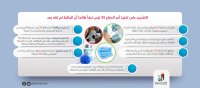 التشديد على تنفيذ أمر الدفاع 35 ليس ترفا طالما أن الجائحة لم تنته بعد
