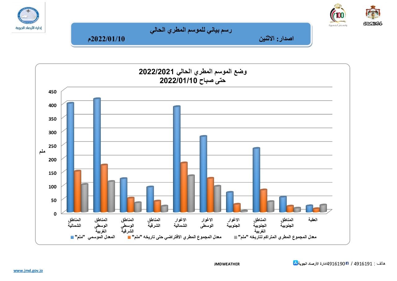 الأرصاد: مدينة العقبة تحقق موسمها المطري العام مبكرا