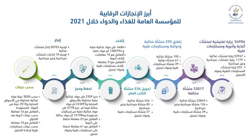 الغذاء والدواء: إحالة 536 منشأة للنائب العام الماضي