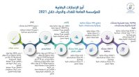 الغذاء والدواء: إحالة 536 منشأة للنائب العام الماضي