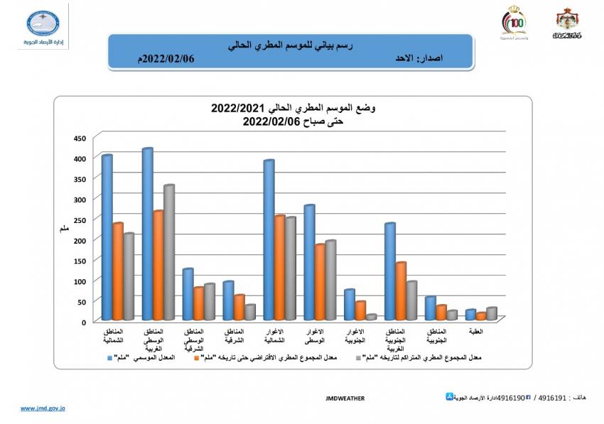 الارصاد: المنخفض عدل الموسم المطري والمناطق الوسطى الأفضل