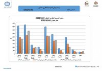 الارصاد: المنخفض عدل الموسم المطري والمناطق الوسطى الأفضل