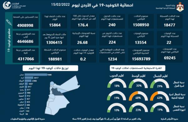 الصحة :26.68% نسبة الفحوصات الإيجابية اليوم و 22 وفاة و 18477 اصابة جديدة بكورونا في المملكة
