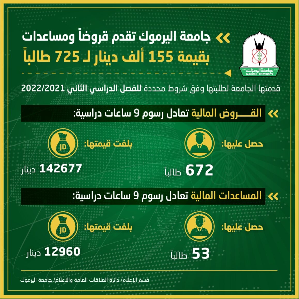 اليرموك تقدم قروضاً ومساعدات بقيمة 155 ألف دينار لـ 725 طالبا وطالبة