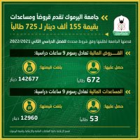 اليرموك تقدم قروضاً ومساعدات بقيمة 155 ألف دينار لـ 725 طالبا وطالبة