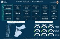 14 وفاة و6520 اصابة كورونا جديدة في الاردن