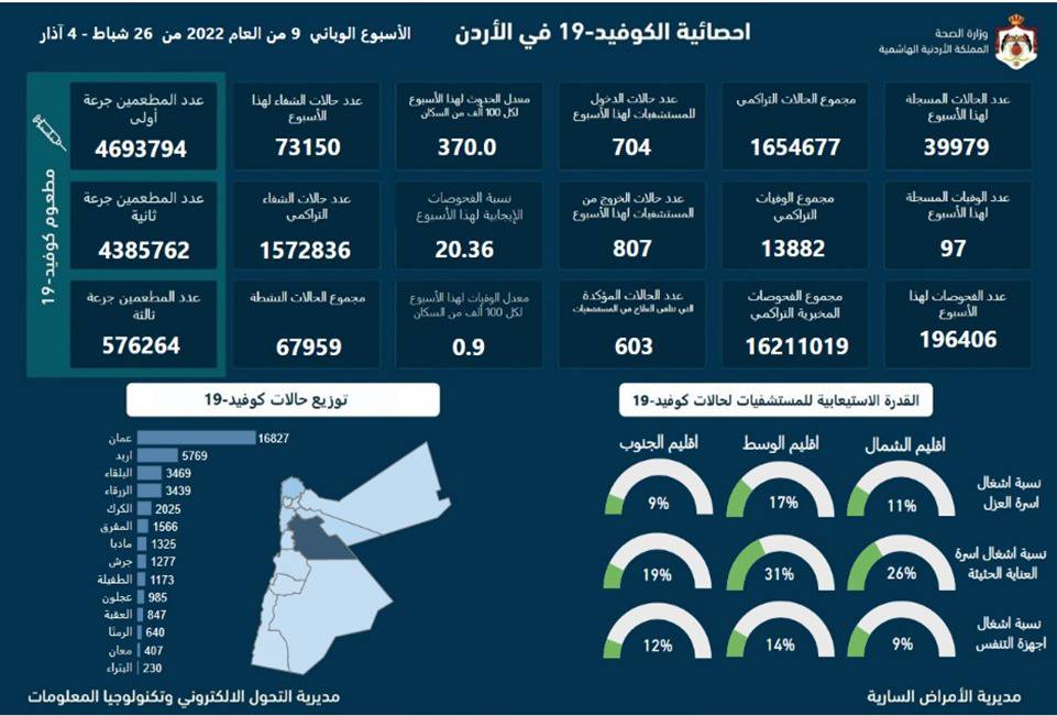 موجز كورونا الأسبوعي: 97 وفاة و 39979إصابة في الأردن