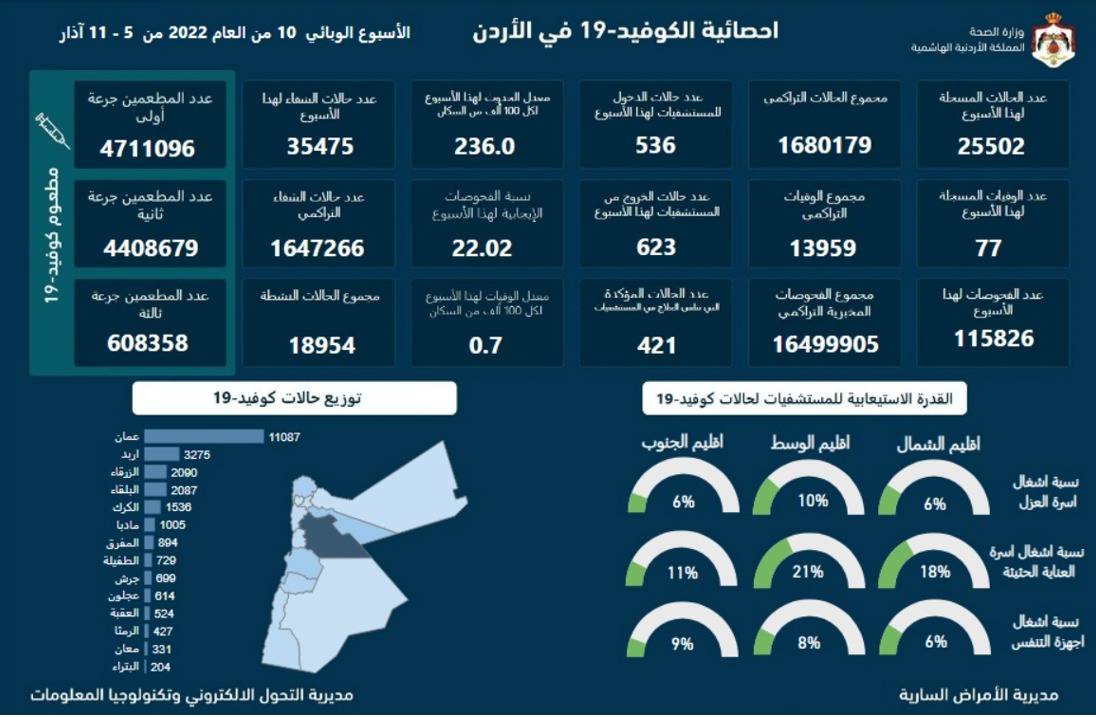 الاردن :  25502 إصابة و77 وفاة وبلغت نسبة الفحوصات الايجابية 22.02% في الفترة ما بين 5 آذار الى 11 آذار