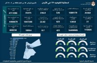 الاردن :  25502 إصابة و77 وفاة وبلغت نسبة الفحوصات الايجابية 22.02% في الفترة ما بين 5 آذار الى 11 آذار