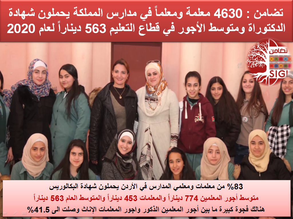 83% من معلمات ومعلمي المدارس في الأردن يحملون شهادة البكالوريس