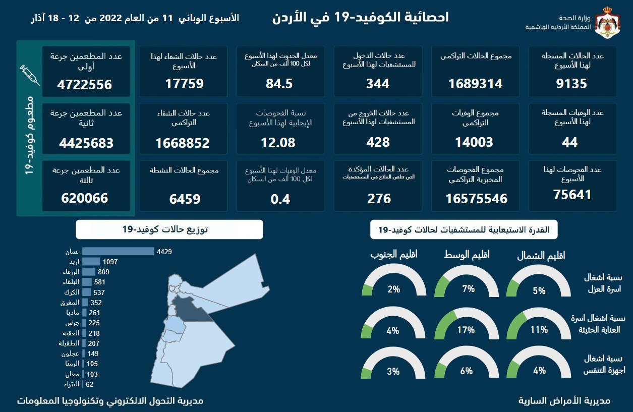 الاردن يسجل 44 وفاة و9135 إصابة جديدة بكورونا