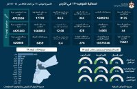 الاردن يسجل 44 وفاة و9135 إصابة جديدة بكورونا