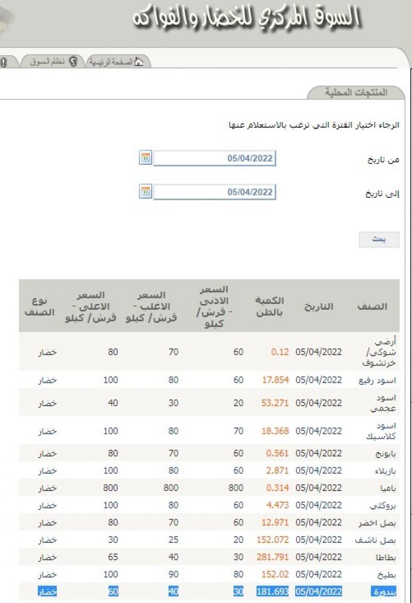 الصناعة والتجارة توضح آلية السقوف السعرية: استنادا للسوق المركزي