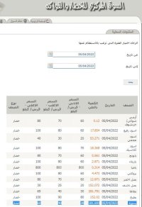 الصناعة والتجارة توضح آلية السقوف السعرية: استنادا للسوق المركزي