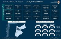 خلال أسبوع.. 7 وفيات و741 إصابة كورونا