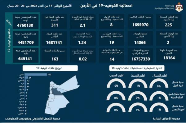 وفاتان و225 اصابة كورونا جديدة في الاردن خلال اسبوع