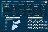 وفاتان و225 اصابة كورونا جديدة في الاردن خلال اسبوع