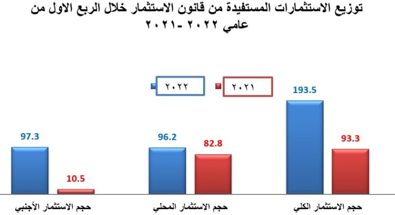 93 مشروعا استثماريا جديدا بتكلفة 194 مليون دينار في الأردن - تفاصيل