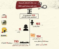 الاحتلال اعتقل 1228 فلسطينيا بينهم 165 طفلا و11 امرأة في نيسان الماضي