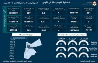 الموجز الأسبوعي لكورونا:881 إصابة جديدة في الأردن ولا وفيات