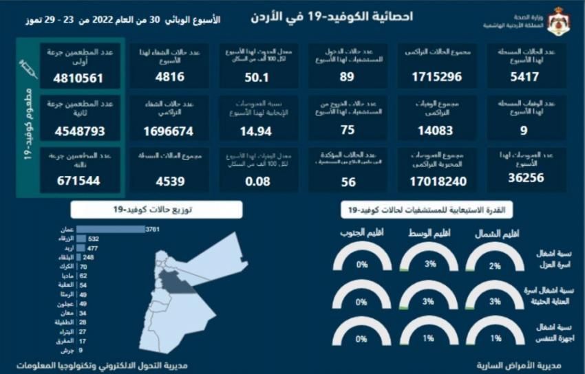 9 وفيات و5417 إصابة كورونا خلال أسبوع