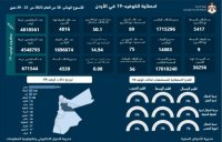 9 وفيات و5417 إصابة كورونا خلال أسبوع