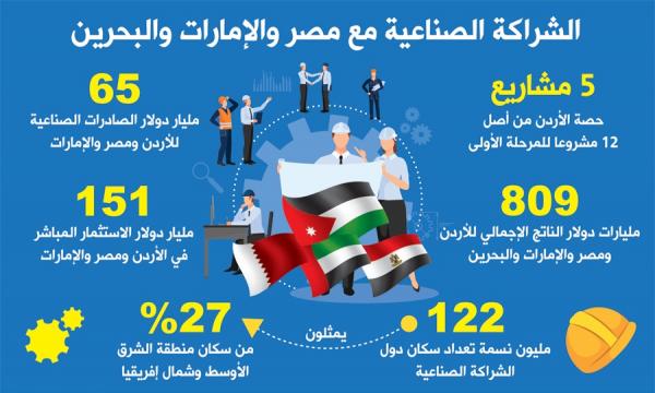 5 مشاريع أردنية ضمن قائمة استثمارات عربية قيمتها 3.4 مليار دولار