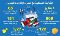 5 مشاريع أردنية ضمن قائمة استثمارات عربية قيمتها 3.4 مليار دولار
