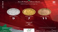 ارتفاع حصيلة الميداليات الأردنية في منافسات دورة الألعاب العربية إلى 27