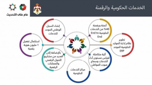 رقمنة 40% من الخدمات الحكومية