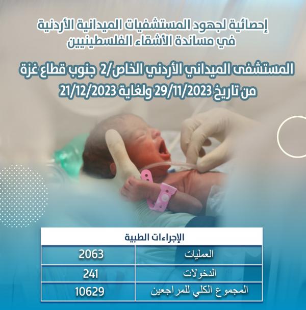 إجراء 2063 عملية بالمستشفى الميداني الأردني في جنوب غزة