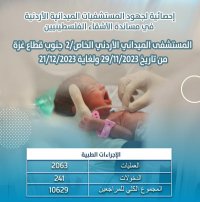 إجراء 2063 عملية بالمستشفى الميداني الأردني في جنوب غزة