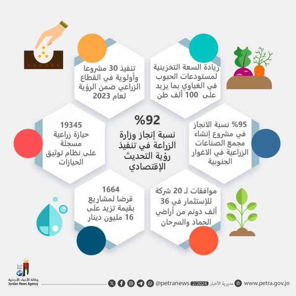 %92 نسبة إنجاز وزارة الزراعة في تنفيذ رؤية التحديث الاقتصادي