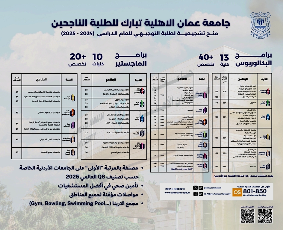 عمان الاهلية تهنىء الناجحين بالثانوية العامة وتعلن عن استمرار القبول والتسجيل للفصل الدراسي الأول 2024 - 2025