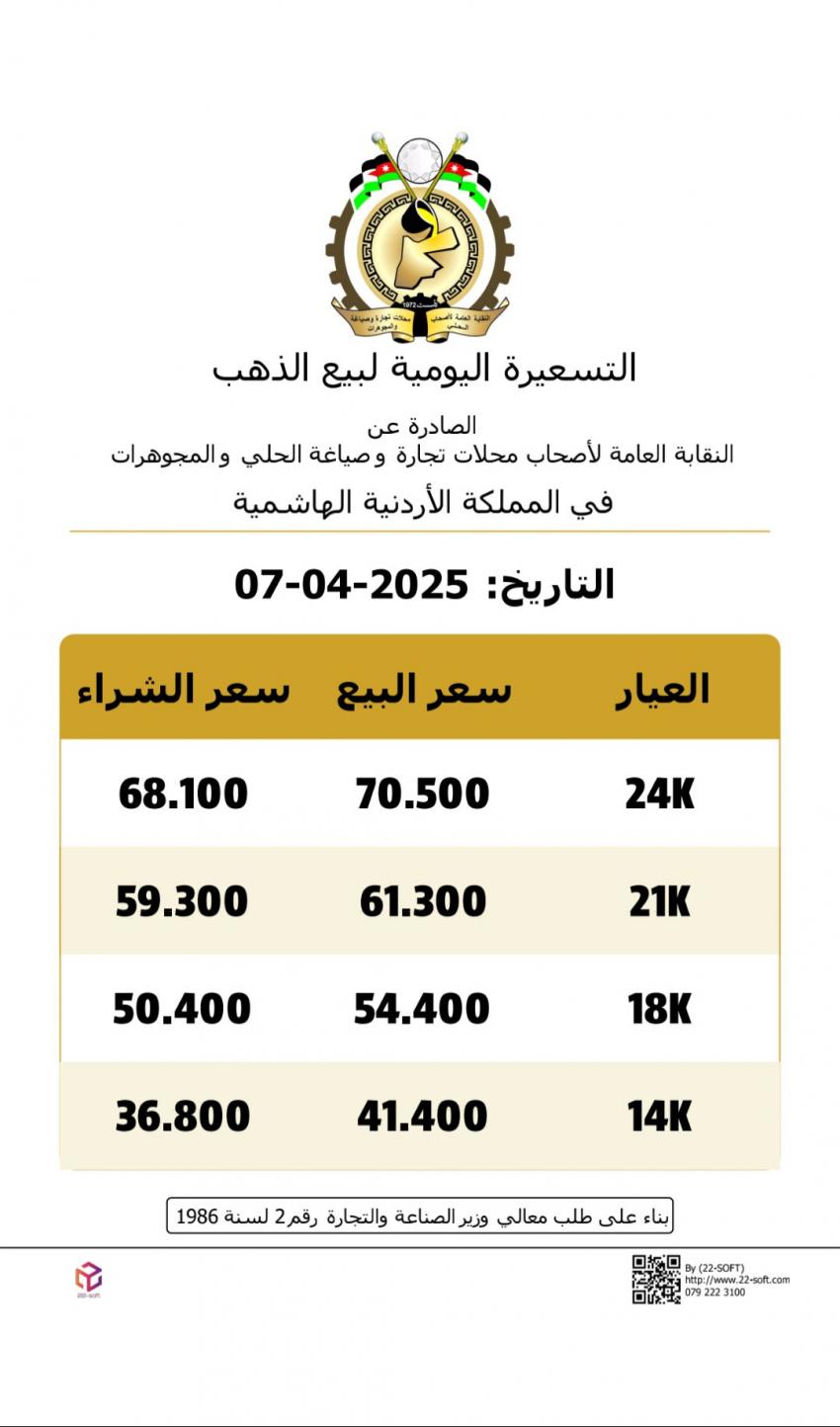 انخفاض أسعار الذهب نصف دينار في السوق المحلية
