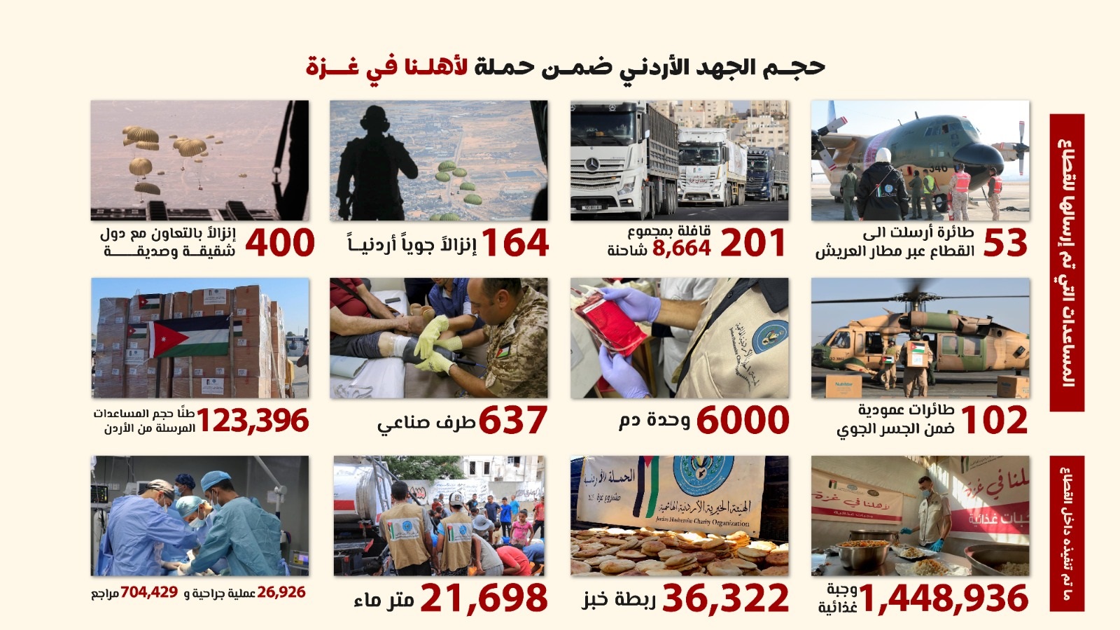 "الخيرية الهاشمية".. عامان من شريان الإغاثة المتواصل للقطاع المنكوب