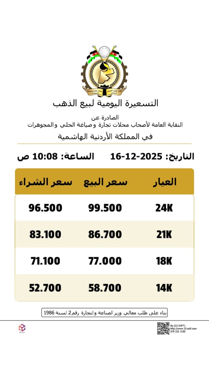 أسعار الذهب تنخفض 60 قرشا في الأردن الثلاثاء