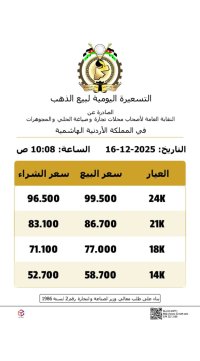 أسعار الذهب تنخفض 60 قرشا في الأردن الثلاثاء