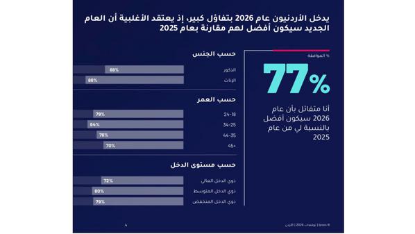 غالبية الأردنيين متفائلون بالعام الجديد