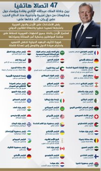 الملك تلقى 47 اتصالا هاتفيا من زعماء ورؤساء دول منذ اندلاع التصعيد في الشرق الأوسط